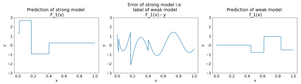 Three plots. The first plot shows the prediction of the strong model, which is
an inverse of the plot of the prediction of the weak model from the previous
Figure. The second plot shows the error of the strong model, which is a noisy
set of sine waves. The third plot shows the prediction of the weak model, which
is a couple of square
waves.