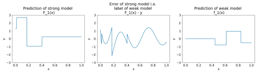 Tiga plot. Plot pertama menunjukkan prediksi model yang kuat, yaitu
kebalikan dari plot prediksi model lemah dari sebelumnya
Gambar. Plot kedua menunjukkan {i>error<i} dari model kuat, yaitu
satu set gelombang sinus. Plot ketiga menunjukkan prediksi model yang lemah, yang
adalah beberapa persegi
ombak.