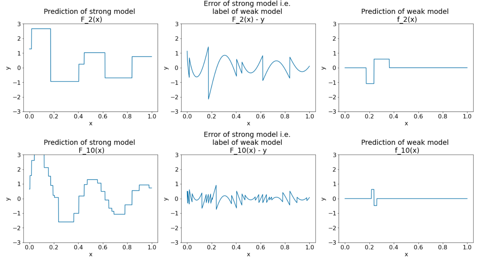 Os gráficos mostram que o modelo forte se aproxima gradualmente da realidade,
enquanto a previsão do modelo fraco se torna gradualmente
mais fraca.