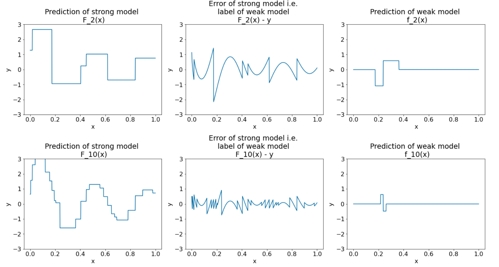 plot menunjukkan model yang kuat secara bertahap menjadi semakin dekat ke kebenaran dasar, sementara prediksi model yang lemah secara bertahap menjadi lebih lemah.