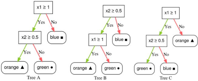 三个决策树，均包含两个条件。
决策树 A 的根为“x1 >= 1”。如果否，则叶为“蓝色”；如果为“是”，第二个条件为“x2 >= 0.5”。如果对第二个条件是“是”，则叶为“橙色”；如果为“否”，则叶为“绿色”。决策树 B 的根为“x2 >= 0.5”。如果否，则叶为“蓝色”；如果为“是”，第二个条件为“x1 >= 1.0”。如果对第二个条件是“是”，则叶为“橙色”；如果为“否”，则叶为“绿色”。决策树 C 的根为“x1 >= 1”。如果否，则叶为“橙色”；如果为“是”，第二个条件为“x2 >= 0.5”。如果对第二个条件是“是”，则叶为“绿色”；如果对第二个条件为“是”，则叶为“蓝色”。