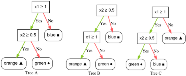 তিনটি সিদ্ধান্ত গাছ, যার সবকটিতে দুটি শর্ত রয়েছে। ডিসিশন ট্রি A এর মূল হল 'x1 >= 1'। যদি না হয়, পাতা 'নীল' হয়; যদি হ্যাঁ, দ্বিতীয় শর্তটি 'x2 >= 0.5'। দ্বিতীয় শর্তে হ্যাঁ হলে, পাতাটি 'কমলা'; যদি না হয়, পাতাটি 'সবুজ'। ডিসিশন ট্রি B এর মূল হল 'x2 >= 0.5'। যদি না হয়, পাতা 'নীল' হয়; যদি হ্যাঁ, দ্বিতীয় শর্তটি 'x1 >= 1.0'। দ্বিতীয় শর্তে হ্যাঁ হলে, পাতাটি 'কমলা'; যদি না হয়, পাতাটি 'সবুজ'। ডিসিশন ট্রি সি এর মূল হল 'x1 >= 1'। যদি না হয়, পাতাটি 'কমলা'; যদি হ্যাঁ, দ্বিতীয় শর্তটি 'x2 >= 0.5'। দ্বিতীয় শর্তে হ্যাঁ হলে, পাতাটি 'সবুজ'; যদি না হয়, পাতাটি 'নীল'।