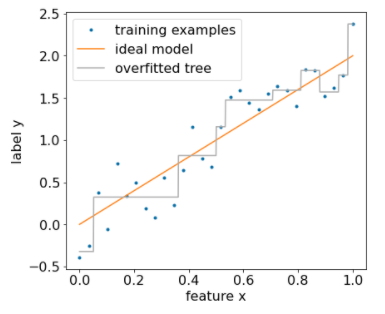 A plot showing a ragged overfitted model against a straight line ideal
model