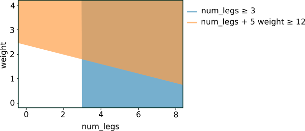 A graph of weight vs. num_legs. The axis-aligned condition doesn't
  ignores weight and is therefore just a vertical line. The oblique
  condition shows a negatively sloped line.