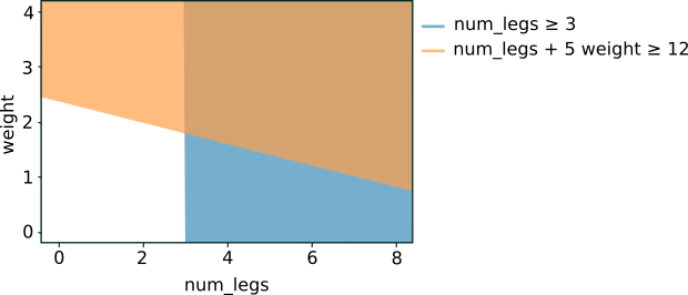 Grafik berat vs. num_legs. Kondisi yang sejajar dengan sumbu tidak
  mengabaikan bobot sehingga hanya berupa garis vertikal. Kondisi miring
  menunjukkan garis yang miring negatif.