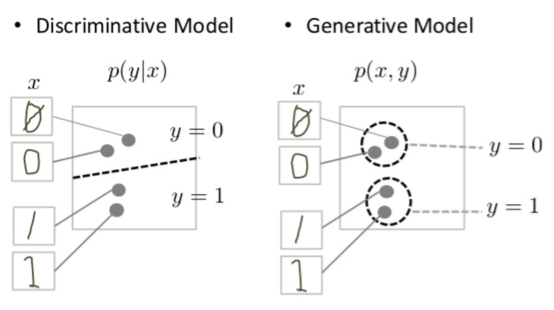 Two graphs, one labelled 'Discriminative Model'
and the other labelled 'Generative Model'. Both graphs show
the same four datapoints. Each point is labeled with the image
of the handwritten digit that it represents. In the discriminative
graph there's a dotted line separating two data points from the
remaining two. The region above the dotted line is labelled 'y=0' and
the region below the line is labelled 'y=1'. In the generative graph
two dotted-line circles are drawn around the two pairs of points. The
top circle is labelled 'y=0' and the bottom circle is labelled 'y=1
