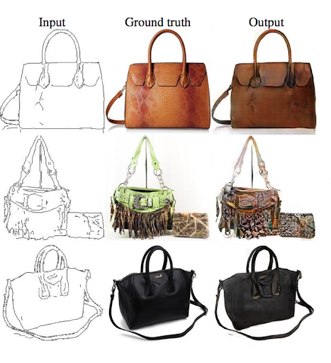 A 3x3 table of pictures of handbags. Each row
shows a different handbag style. In each row, the leftmost image is a simple
line drawing, of a handbag, the middle image is a photo of a real handbag, and
the rightmost image is a photorealistic picture generated by a GAN. The three
columns are labeled 'Input', 'Ground Truth', and 'output'.