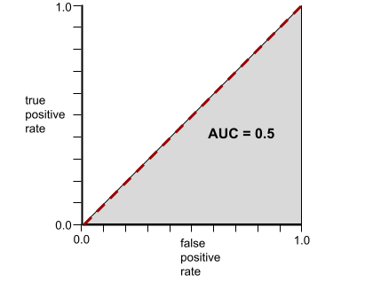 Wykres kartezjański. Oś X oznacza współczynnik wyników fałszywie pozytywnych, a oś Y współczynnik prawdziwie pozytywnych. Wykres zaczyna się od 0,0 i przechodzi po przekątnej do 1,1.