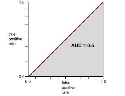 Gráfico cartesiano. El eje X es la tasa de falsos positivos y el eje Y es la tasa de verdaderos positivos. El gráfico comienza en 0,0 y va diagonalmente a 1,1.