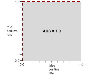 Graphique cartésien. L&#39;axe des abscisses représente le taux de faux positifs, tandis que l&#39;axe des ordonnées correspond au taux de vrais positifs. Le graphique commence à 0,0 et va directement jusqu&#39;à 0,1, puis va directement à la droite se terminant à 1,1.