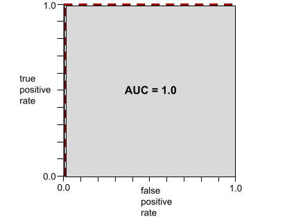 Biểu đồ Cartesian. Trục x là tỷ lệ dương tính giả; trục y là tỷ lệ dương tính thực. Đồ thị bắt đầu tại 0,0 và đi thẳng lên 0,1 rồi đi thẳng đến tận cùng bên phải tại 1,1.