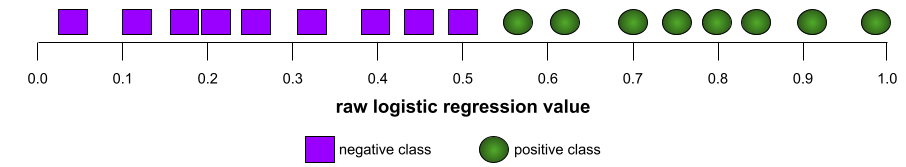 Una linea numerica con 8 esempi positivi da un lato e
          9 esempi negativi dall&#39;altro.