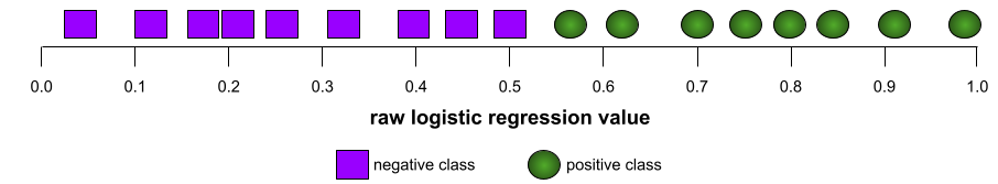 Linia liczbowa z 8 przykładami dodatnimi po jednej stronie i 9 ujemnymi przykładami po drugiej.