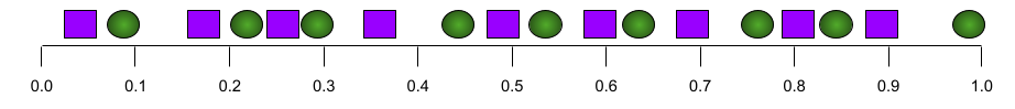 A number line with 6 positive examples and 6 negative examples.
          The sequence of examples is positive, negative,
          positive, negative, positive, negative, positive, negative, positive
          negative, positive, negative.