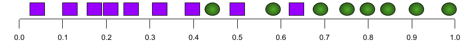 A number line with 6 positive examples and 6 negative examples.
          The sequence of examples is negative, negative, negative, negative,
          positive, negative, positive, positive, negative, positive, positive,
          positive.