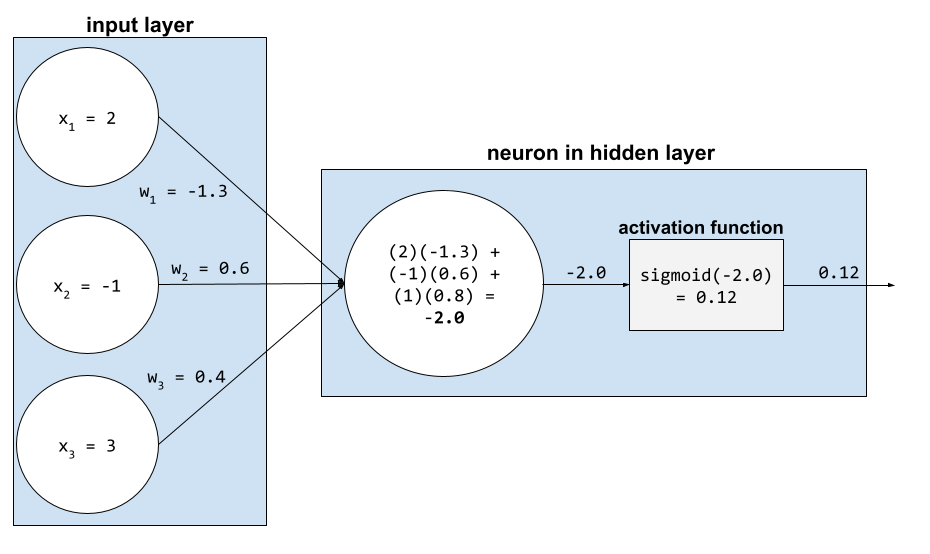 Eine Eingabeschicht mit drei Merkmalen, die drei Featurewerte und drei Gewichtungen an ein Neuron in einer verborgenen Schicht übergeben. Die verborgene Ebene berechnet den Rohwert (-2,0) und übergibt ihn dann an die Aktivierungsfunktion. Die Aktivierungsfunktion berechnet den Sigmoid des Rohwerts und übergibt das Ergebnis (0,12) an die nächste Ebene des neuronalen Netzes.