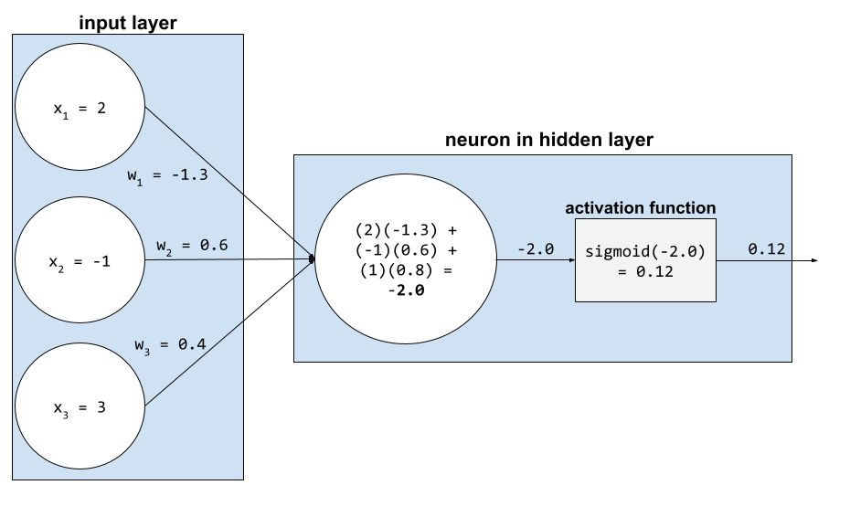 Un livello di input con tre caratteristiche che passano tre valori di caratteristiche e tre pesi a un neurone in uno strato nascosto. Lo strato nascosto
          calcola il valore non elaborato (-2,0), quindi passa il valore non elaborato alla
          funzione di attivazione. La funzione di attivazione calcola la
          funzione sigmoidea del valore non elaborato e passa il risultato (0,12) allo
          strato successivo della rete neurale.