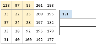 动画：显示两个矩阵。第一个矩阵是 5x5 矩阵：[[128,97,53,201,198], [35,22,25,200,195], [37,24,28,197,182], [33,28,92,195,179], [31,40,100,192,177]]。
          第二个矩阵是 3x3 矩阵：
          [[181,303,618], [115,338,605], [169,351,560]]。
          第二个矩阵是通过对 5x5 矩阵的不同 3x3 子集应用卷积滤波器 [[0, 1, 0], [1, 0, 1], [0, 1, 0]] 计算得出的。