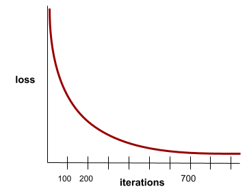 Diagrama cartesiano. El eje X es pérdida. El eje Y es la cantidad de iteraciones
          de entrenamiento. La pérdida es muy alta durante las primeras iteraciones, pero disminuye drásticamente. Después de unas 100 iteraciones, la pérdida sigue siendo descendente, pero de forma mucho más gradual. Después de unas 700 iteraciones, la pérdida se mantiene plana.