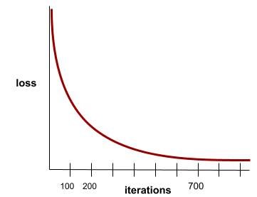 笛卡尔曲线图。X 轴表示损失。Y 轴是训练迭代次数。损失在前几次迭代期间非常高，但急剧下降。经过大约 100 次迭代后，损失仍然呈下降趋势，但呈下降趋势。大约 700 次迭代后，损失保持不变。
