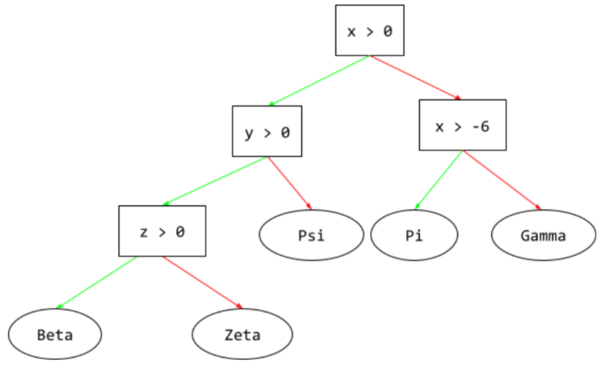 Ein Entscheidungsbaum, der aus vier hierarchisch angeordneten Bedingungen besteht, die zu fünf Blättern führen.