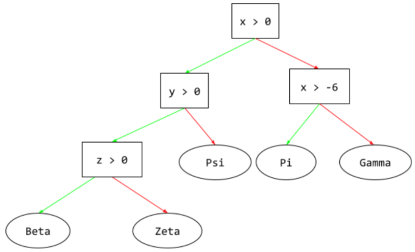 Un árbol de decisión que consta de cuatro condiciones organizadas de forma jerárquica, que conducen a cinco hojas.