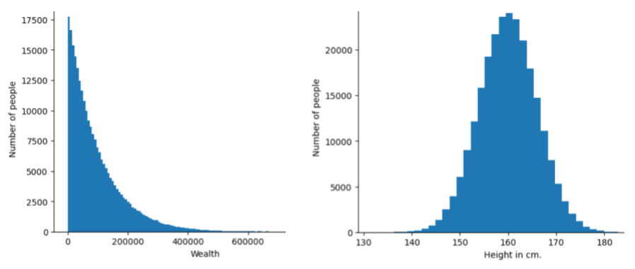 Dwa histogramy. Jeden histogram przedstawia rozkład prawa władzy z bogactwem na osi X, a na osi Y przedstawia liczbę osób mających ten dobrobyt. Większość ludzi ma bardzo niewiele majątku, a nieliczne – duże. Drugi histogram pokazuje rozkład normalny z wysokością na osi X i liczbą osób o tej wysokości na osi Y. Większość ludzi znajduje się w pobliżu środka.