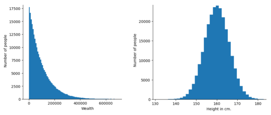 Two histograms. One histogram shows a power law distribution with
          wealth on the x-axis and number of people having that wealth on the
          y-axis. Most people have very little wealth, and a few people have
          a lot of wealth. The other histogram shows a normal distribution
          with height on the x-axis and number of people having that height
          on the y-axis. Most people are clustered somewhere near the mean.