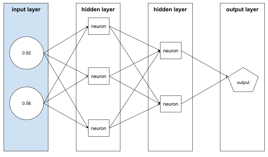 Four layers: an input layer, two hidden layers, and one output layer.
          The input layer contains two nodes, one containing the value
          0.92 and the other containing the value 0.56.