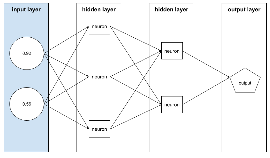 Quattro livelli: uno di input, due nascosti e uno di output.
          Il livello di input contiene due nodi, uno contenente il valore
          0,92 e l&#39;altro il valore 0,56.