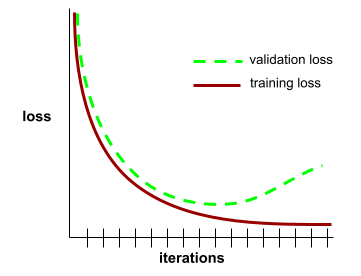 Un gráfico cartesiano en el que el eje Y está etiquetado como pérdida y el eje X está etiquetado como iteraciones. Aparecerán dos gráficos. En uno de los gráficos, se muestra la pérdida de entrenamiento y, en el otro, la pérdida de validación.
          Los dos diagramas comienzan de manera similar, pero la pérdida de entrenamiento eventualmente
          cae mucho más abajo que la pérdida de validación.