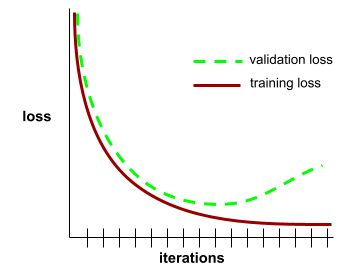 笛卡尔的 Y 轴标记为“损失”，X 轴标记为“迭代”的图表。系统会显示两个图表。一个图表显示的是训练损失，另一个图表显示的是验证损失。
这两个曲线图一开始也类似，但训练损失最终远低于验证损失。