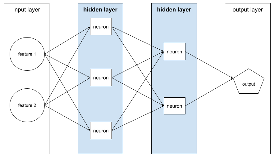 Quattro strati. Il primo livello è un livello di input contenente due
          funzionalità. Il secondo strato è uno strato nascosto contenente tre
          neuroni. Il terzo livello è uno strato nascosto contenente due
          neuroni. Il quarto livello è uno strato di output. Ogni elemento
          contiene tre spigoli, ciascuno dei quali punta a un neurone diverso
          nel secondo livello. Ciascuno dei neuroni del secondo livello
          contiene due spigoli, ciascuno dei quali punta a un neurone diverso
          nel terzo livello. Ciascuno dei neuroni del terzo livello contiene
          un arco, ciascuno che punta allo strato di output.