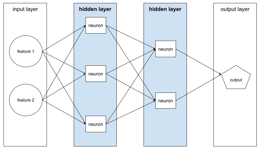 Четыре слоя. The first layer is an input layer containing two           features. The second layer is a hidden layer containing three           neurons. The third layer is a hidden layer containing two           neurons. Четвертый слой — выходной. Each feature           contains three edges, each of which points to a different neuron           in the second layer. Each of the neurons in the second layer           contains two edges, each of which points to a different neuron           in the third layer. Each of the neurons in the third layer contain           one edge, each pointing to the output layer.