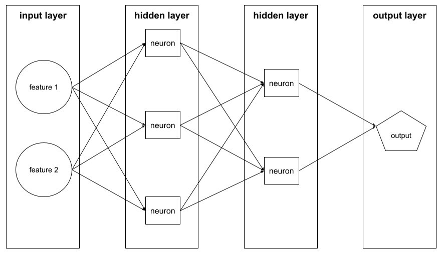 A neural network with one input layer, two hidden layers, and one           output layer. The input layer consists of two features. প্রথম           hidden layer consists of three neurons and the second hidden layer           consists of two neurons. The output layer consists of a single node.
