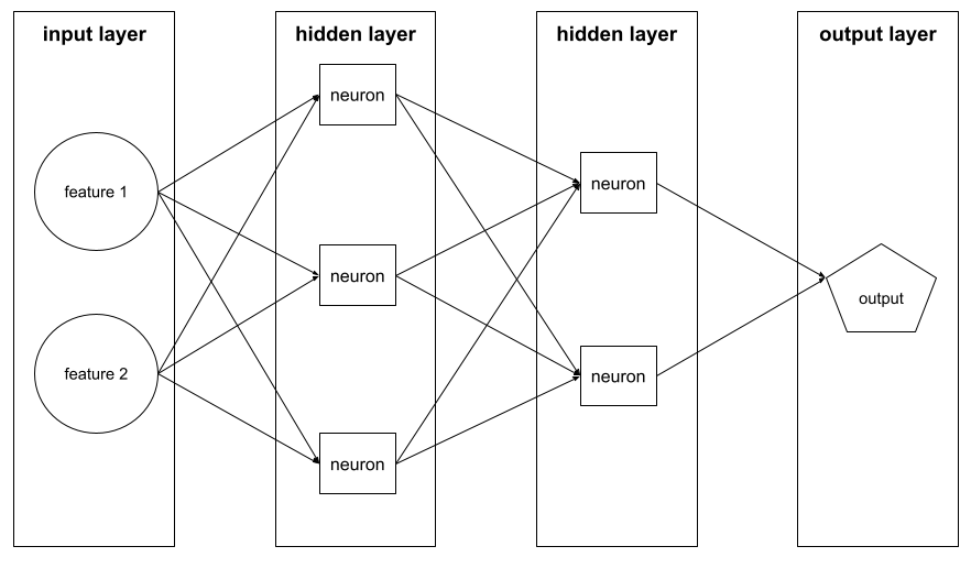 A neural network with one input layer, two hidden layers, and one           output layer. Входной слой состоит из двух объектов. The first           hidden layer consists of three neurons and the second hidden layer           consists of two neurons. Выходной слой состоит из одного узла.