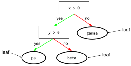 Un árbol de decisiones con dos condiciones que llevan a tres hojas.