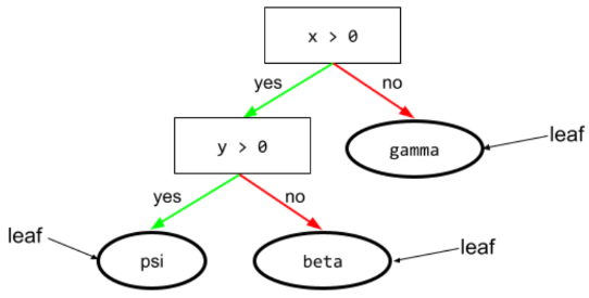一棵决策树，包含两个条件，分别指向三片叶子。