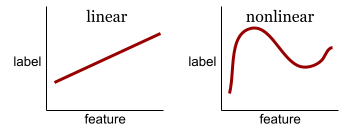 두 개의 도표 한 도는 선이므로 이는 선형 관계입니다.
          다른 플롯은 곡선이므로 이는 비선형 관계입니다.