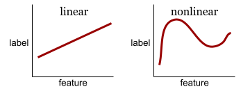 Two plots. One plot is a line, so this is a linear relationship.
The other plot is a curve, so this is a nonlinear relationship.
