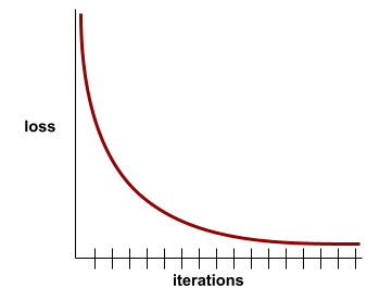 نمودار دکارتی از دست دادن در مقابل تکرارهای آموزشی، که افت سریع ضرر را برای تکرارهای اولیه، به دنبال آن یک افت تدریجی، و سپس یک شیب صاف در طول تکرارهای نهایی نشان می دهد.