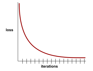 Un grafico cartesiano della perdita rispetto alle iterazioni di addestramento, che mostra un
          rapido calo della perdita per le iterazioni iniziali, seguito da un declino graduale
          e poi da una pendenza piatta durante le iterazioni finali.