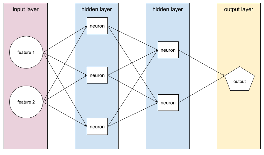 Uma rede neural com uma camada de entrada, duas camadas escondidas e uma camada de saída.