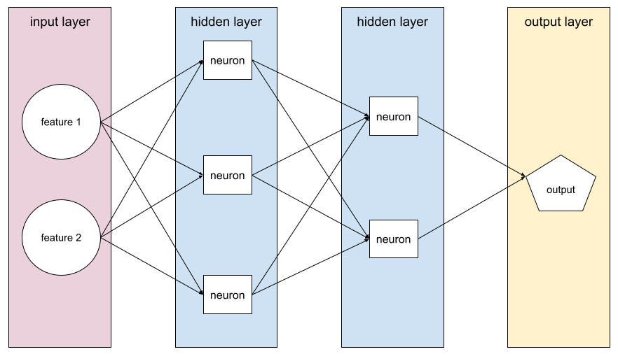 A neural network with an input layer, two hidden layers, and an
          output layer.