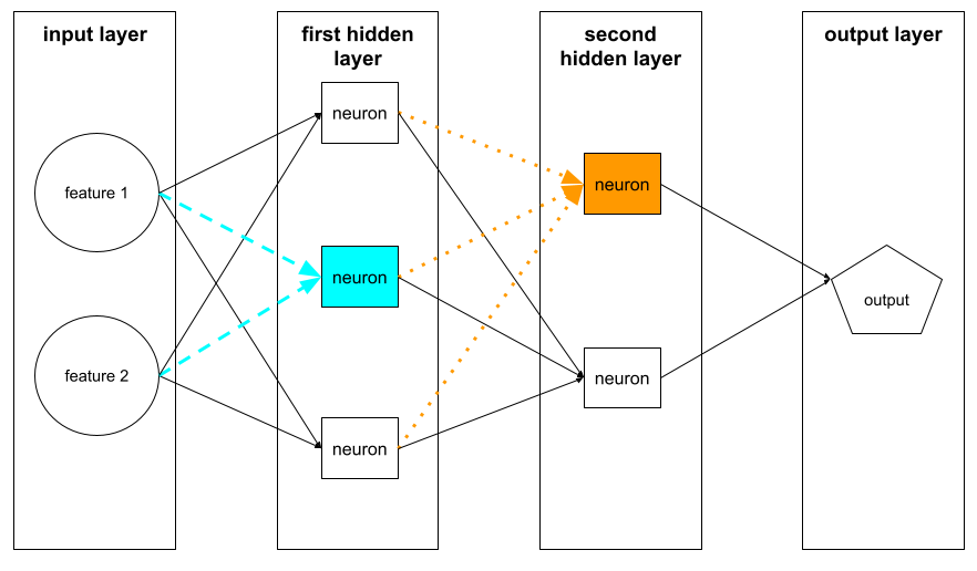 Ein neuronales Netzwerk mit einer Eingabeschicht, zwei verborgenen Schichten und einer Ausgabeschicht. Zwei Neuronen sind hervorgehoben: eines in der ersten verborgenen Schicht und eines in der zweiten verborgenen Schicht. Das hervorgehobene Neuron in der ersten verborgenen Schicht empfängt Eingaben von beiden Funktionen in der Eingabeschicht. Das hervorgehobene Neuron in der zweiten verborgenen Schicht erhält Eingaben von jedem der drei Neuronen in der ersten verborgenen Schicht.