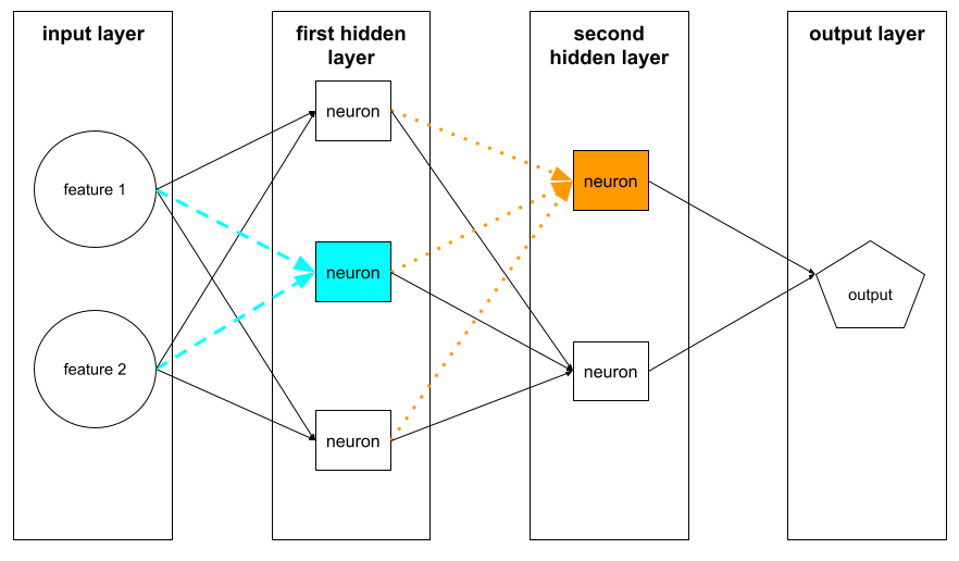Một mạng nơron có một lớp đầu vào, hai lớp ẩn và một lớp đầu ra. Hai nơron được làm nổi bật: một ở lớp ẩn thứ nhất và một ở lớp ẩn thứ hai. Ô-ron được đánh dấu trong lớp ẩn đầu tiên nhận dữ liệu đầu vào từ cả hai tính năng trong lớp đầu vào. Ô nơron được đánh dấu trong lớp ẩn thứ hai nhận dữ liệu đầu vào từ mỗi trong số ba nơron ở lớp ẩn đầu tiên.
