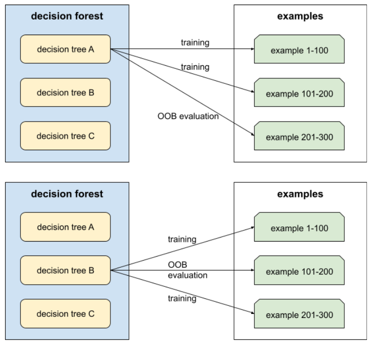 A decision forest consisting of three decision trees.
          One decision tree trains on two-thirds of the examples
          and then uses the remaining one-third for OOB evaluation.
          A second decision tree trains on a different two-thirds
          of the examples than the previous decision tree, and then
          uses a different one-third for OOB evaluation than the
          previous decision tree.