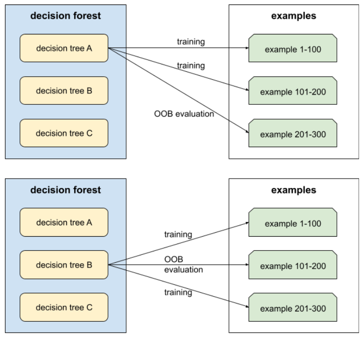 Una foresta decisionale composta da tre alberi decisionali.
          Un albero decisionale si addestra su due terzi degli esempi
          e poi utilizza un terzo rimanente per la valutazione OOB.
          Un secondo albero decisionale si addestra su due terzi diversi
          degli esempi rispetto alla struttura decisionale precedente
          utilizza un terzo diverso per la valutazione OOB rispetto
          precedente albero decisionale.