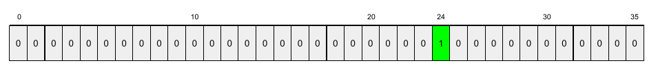 Ein Vektor, bei dem die Positionen 0 bis 23 den Wert 0, Position 24 den Wert 1 und die Positionen 25 bis 35 den Wert 0 haben.