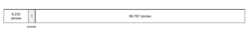 由 73,000 個元素的陣列。前 6,232 個元素的值為 0。下一個元素包含的值 1。最後一個 66,767 元素的值為 0。